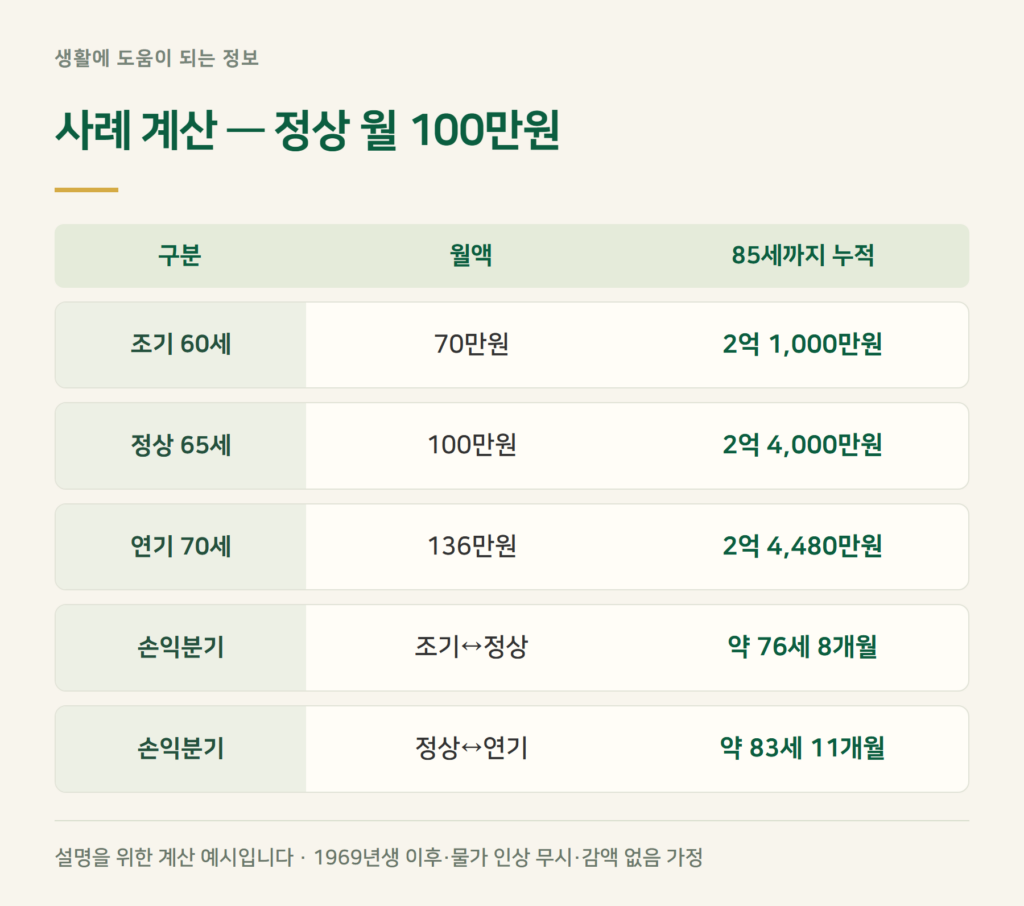 국민연금 조기수령 계산 — 월 100만원이면 언제가 이득?