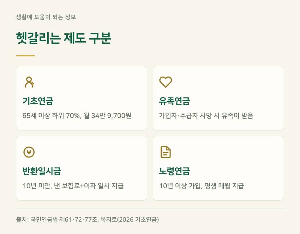 기초연금·유족연금·반환일시금, 노령연금과 뭐가 다른가요?