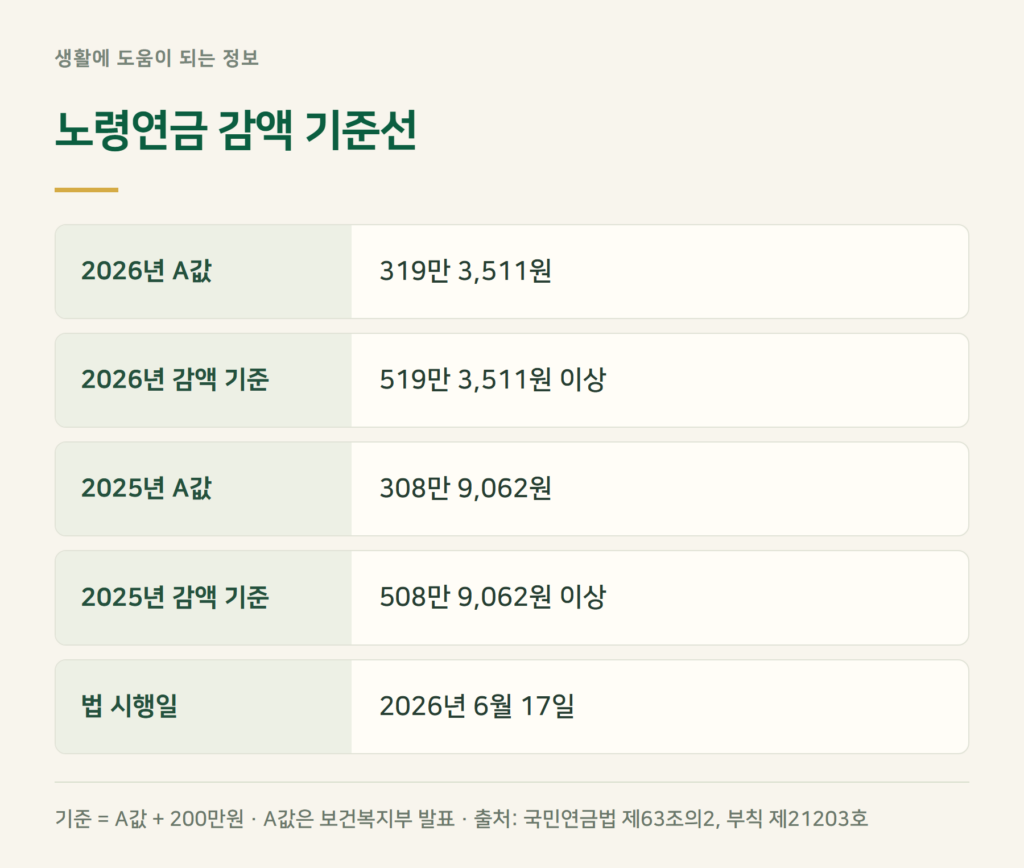 노령연금 감액 기준, 2026년에는 월 얼마부터 깎이나요?