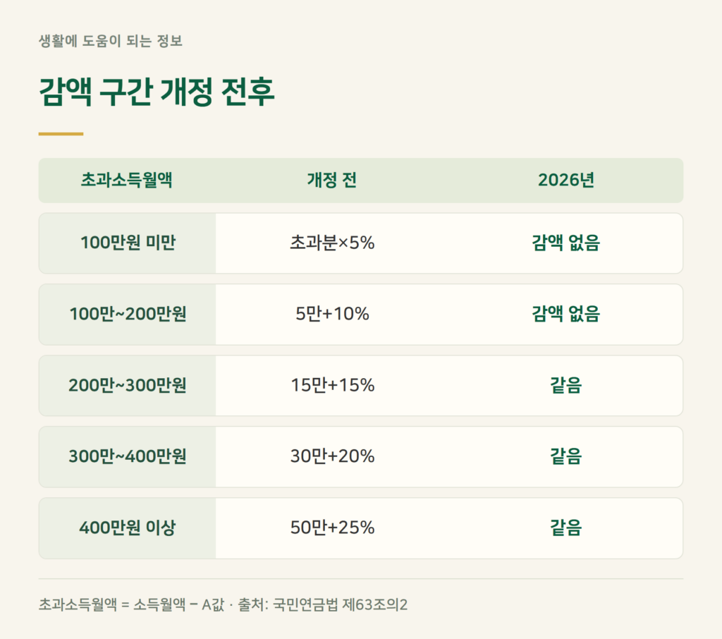 노령연금 감액 폐지, 감액 제도가 아예 없어진 건가요?