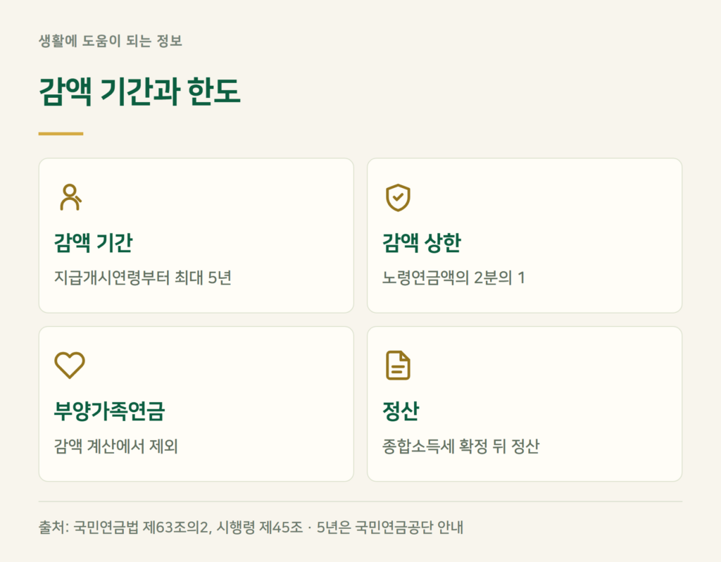 노령연금 감액 기간은 몇 년이고, 얼마까지 깎이나요?