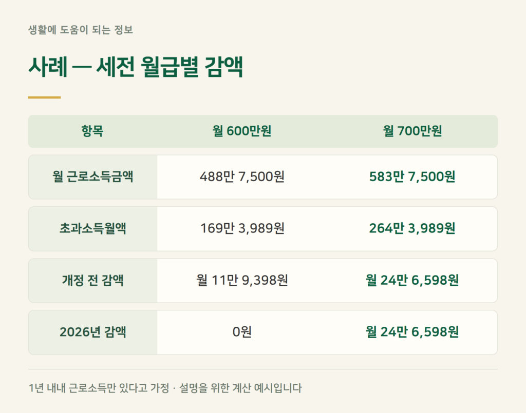 사례 계산 — 세전 월 600만원과 700만원, 연금이 얼마나 달라지나