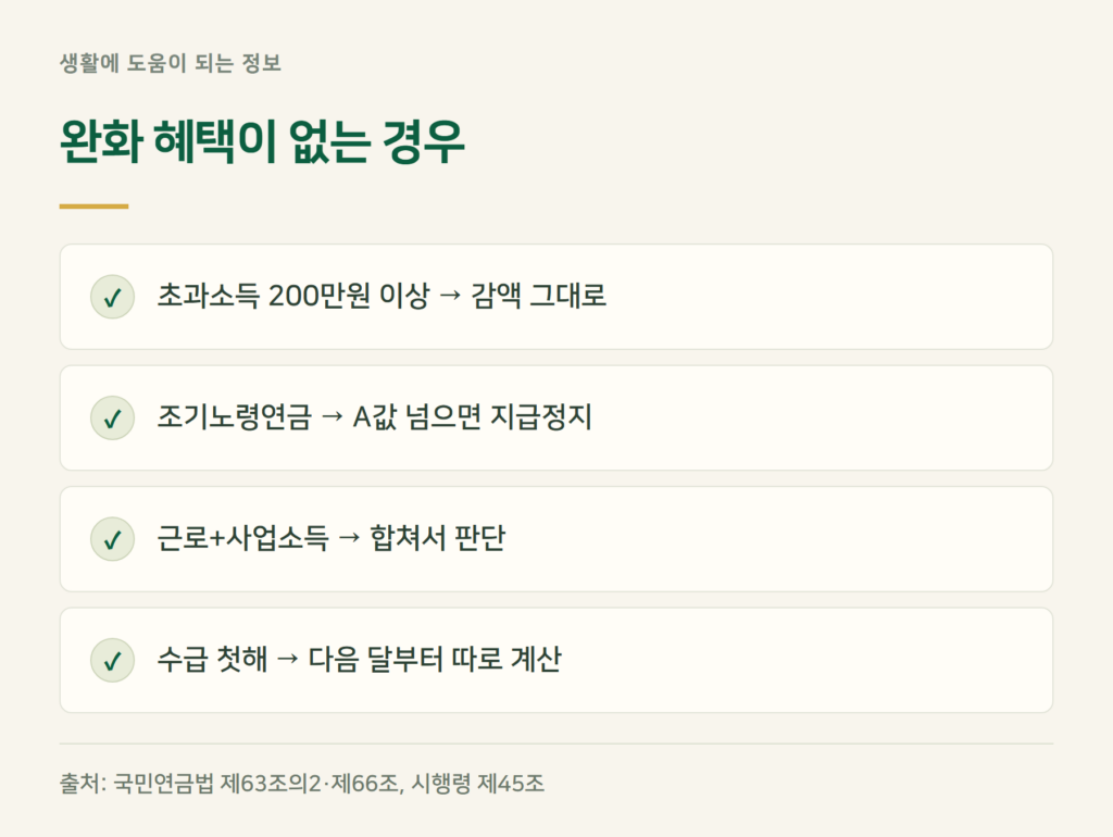 노령연금 감액 완화, 이런 경우는 혜택이 없습니다