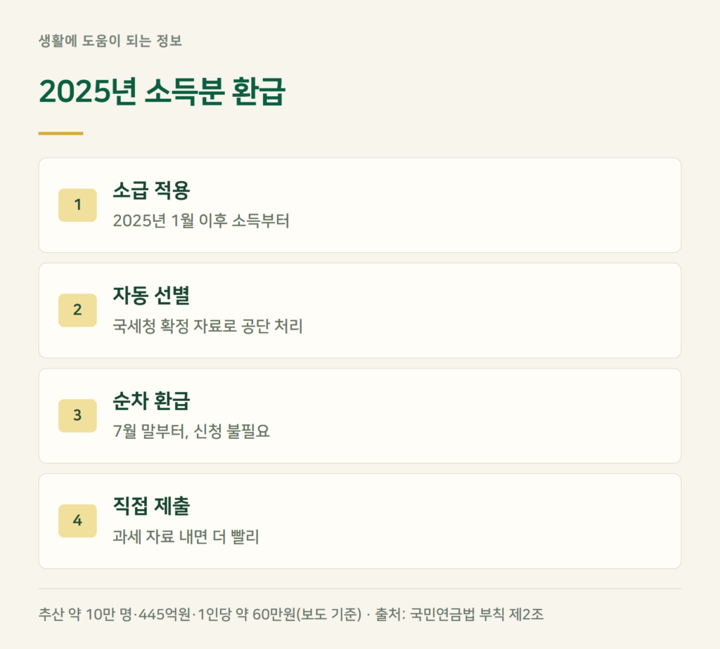 519만원 기준, 2025년분 60만원 환급은 어떻게 받나요?