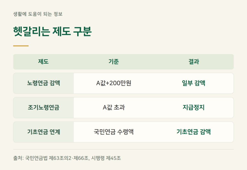 노령연금 감액과 헷갈리는 제도, 무엇이 다른가요?