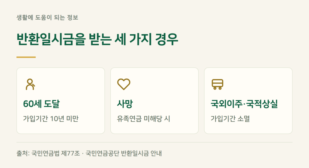 국민연금 반환일시금 대상자, 세 가지 경우뿐입니다