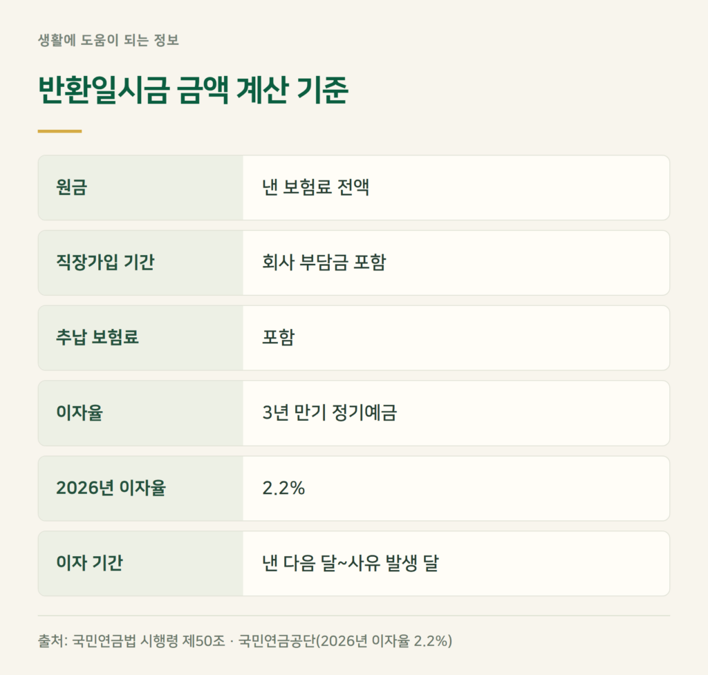 반환일시금 이자, 2026년은 3년 만기 정기예금 2.2%