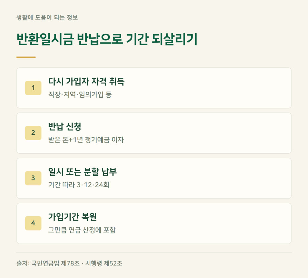 반환일시금 반납제도, 다시 가입하면 기간을 되살립니다