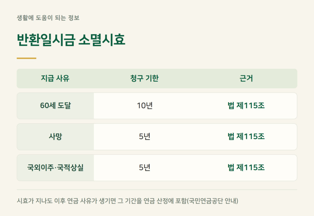 반환일시금 소멸시효, 5년인가 10년인가