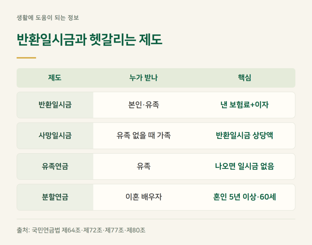 사망일시금·유족연금·분할연금과 헷갈리지 마세요