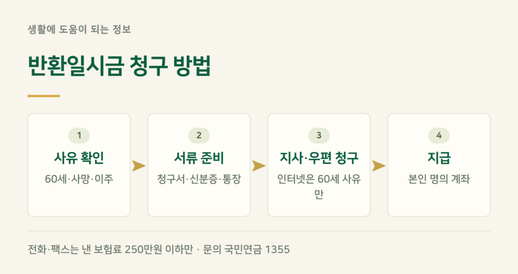 반환일시금 신청 방법과 서류