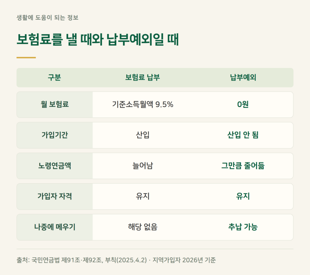 납부예외 기간, 내 연금에는 무엇이 달라지나?