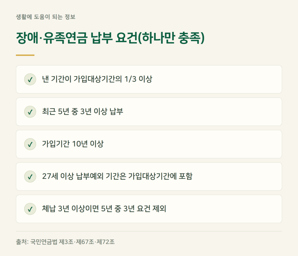 납부예외 중 다치거나 사망하면 장애·유족연금은?