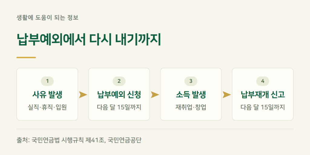 국민연금 납부예외 해지, 언제 다시 내야 하나?