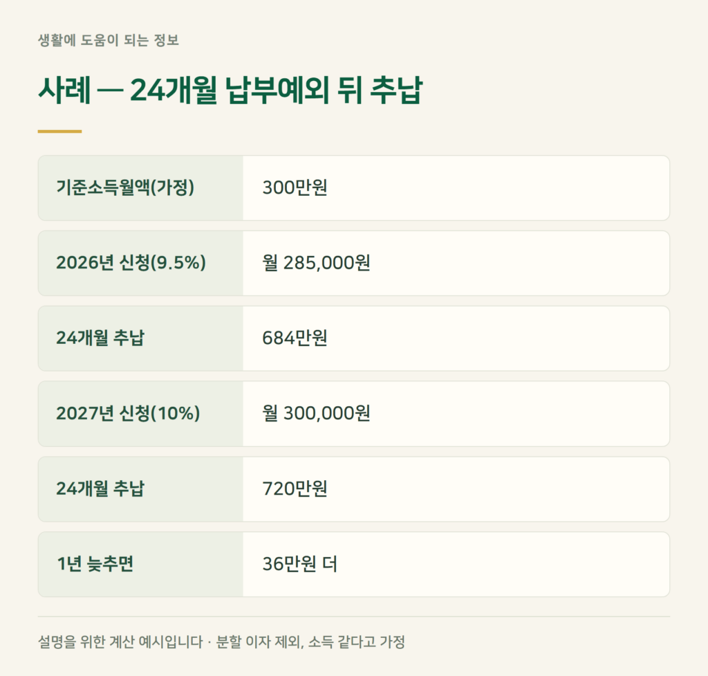 사례 계산 — 2년 쉬고 추납으로 메우면 얼마?