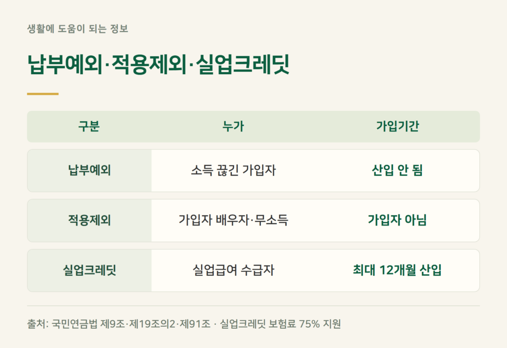 납부예외·적용제외·실업크레딧, 뭐가 다른가?