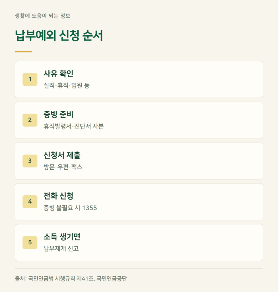 국민연금 납부예외 신청 방법과 서류