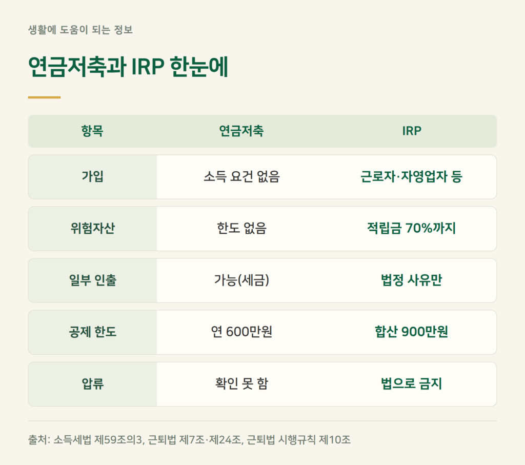 연금저축 IRP 차이, 한 표로 비교하면?