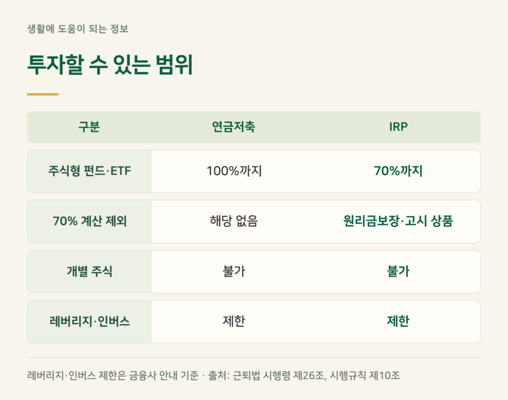 IRP 위험자산 70% 한도, 연금저축펀드와 투자 범위는?