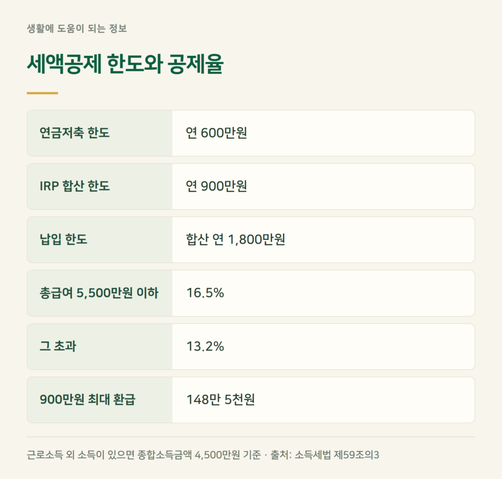 연금저축 IRP 세액공제 한도, 합산하면 얼마?
