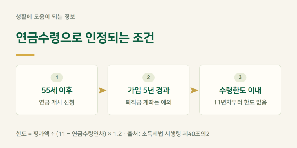 연금저축 IRP 수령 조건, 55세·5년·연금수령한도