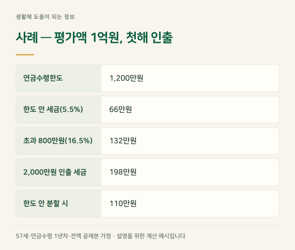 사례 계산 — 평가액 1억원, 첫해 2,000만원을 꺼내면