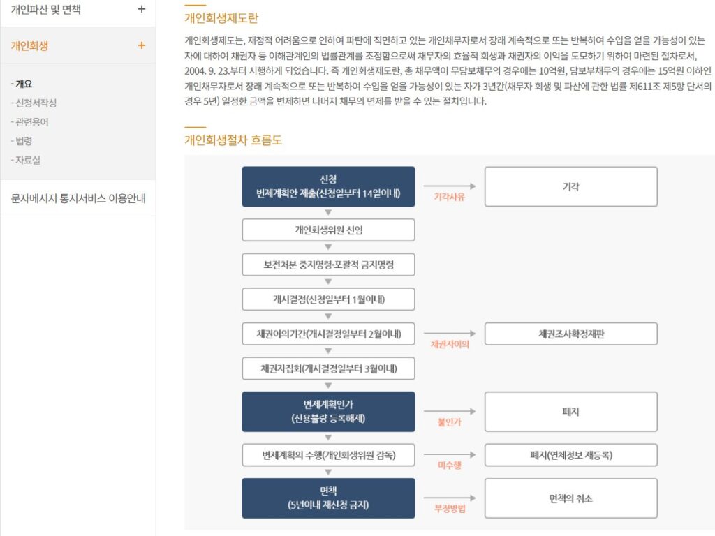 개인회생 신청 방법과 절차