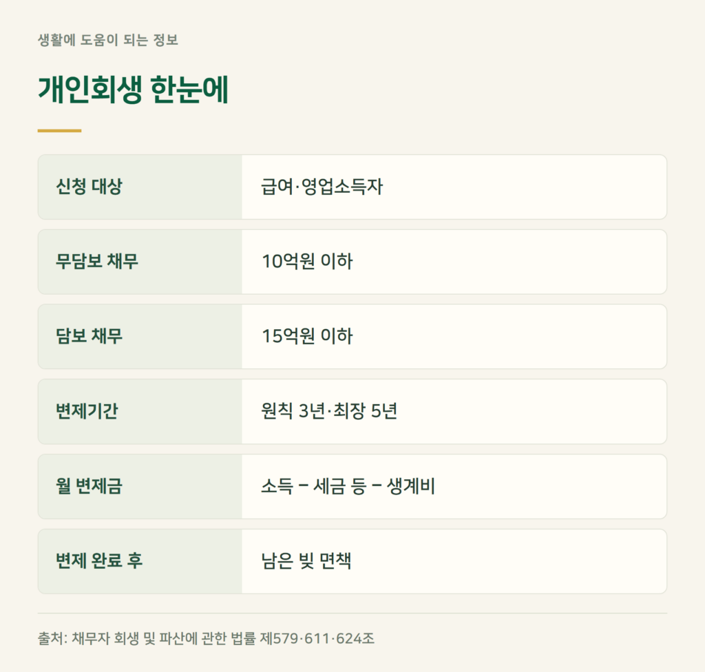 개인회생 신청자격, 누가 할 수 있나요?