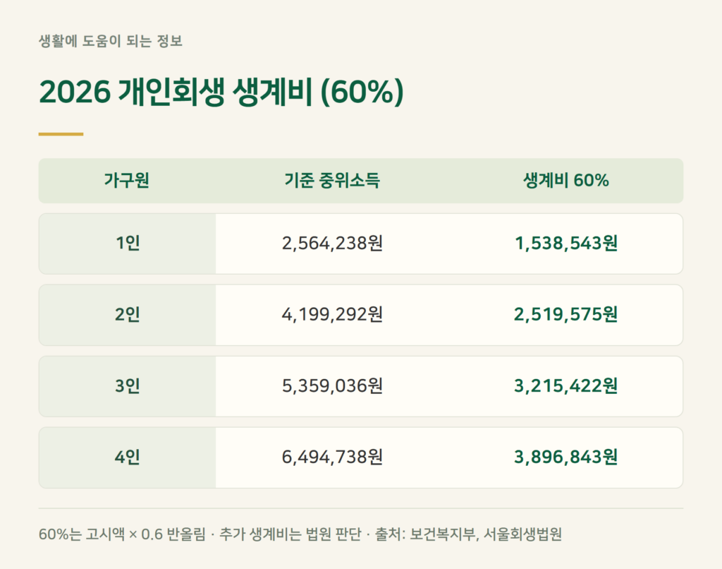 개인회생 변제금 계산, 2026 생계비는 얼마인가요?