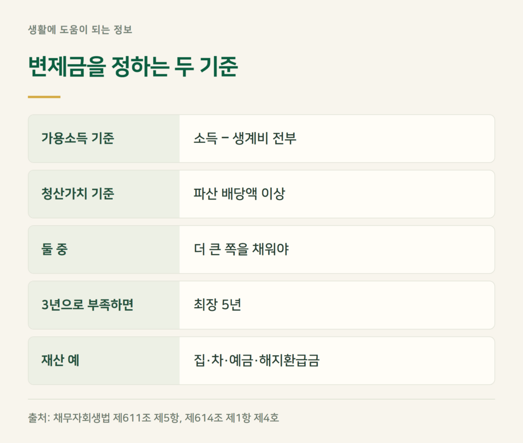 개인회생 기간 3년, 5년이 되는 경우는?