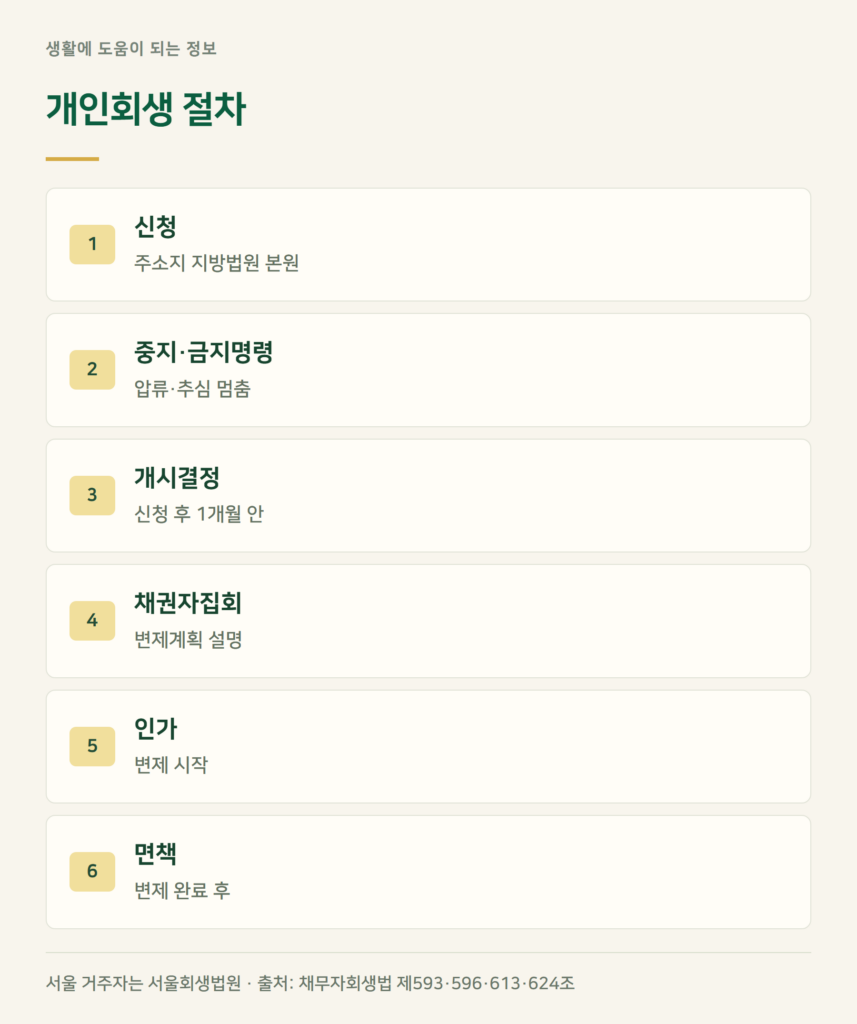 개인회생 신청 방법과 절차
