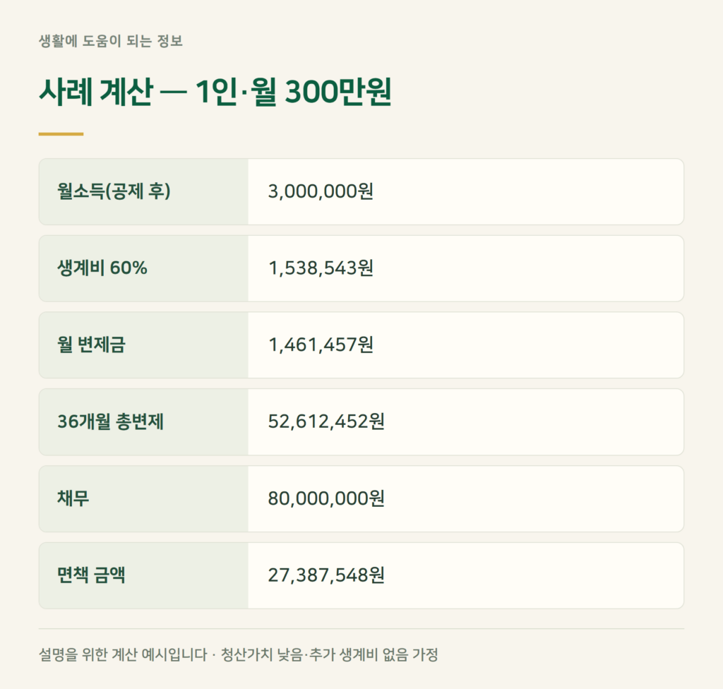 월 300만원·빚 8,000만원이면 얼마 갚나요?
