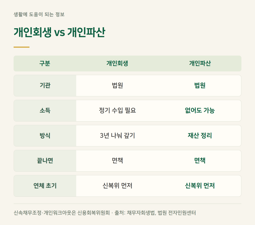 개인회생 파산 차이, 워크아웃과는 뭐가 다른가요?