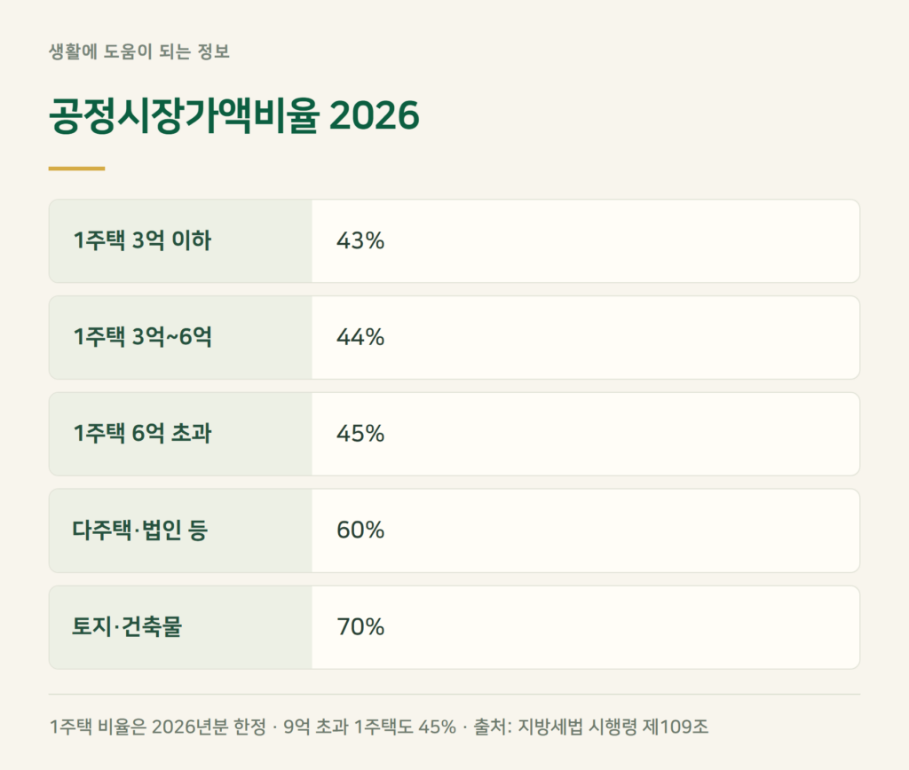 재산세 공정시장가액비율 2026, 1주택은 몇 %인가?