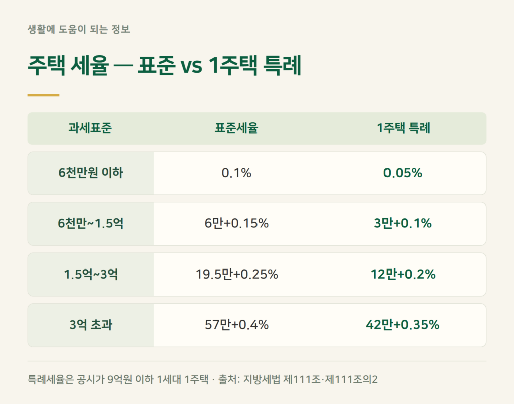 주택 재산세 세율, 1주택 특례세율은 얼마나 낮나?
