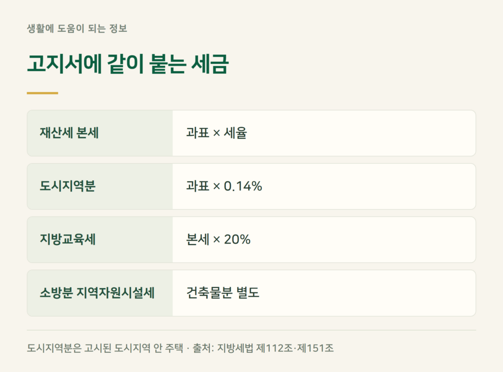 재산세 고지서에 같이 붙는 도시지역분·지방교육세