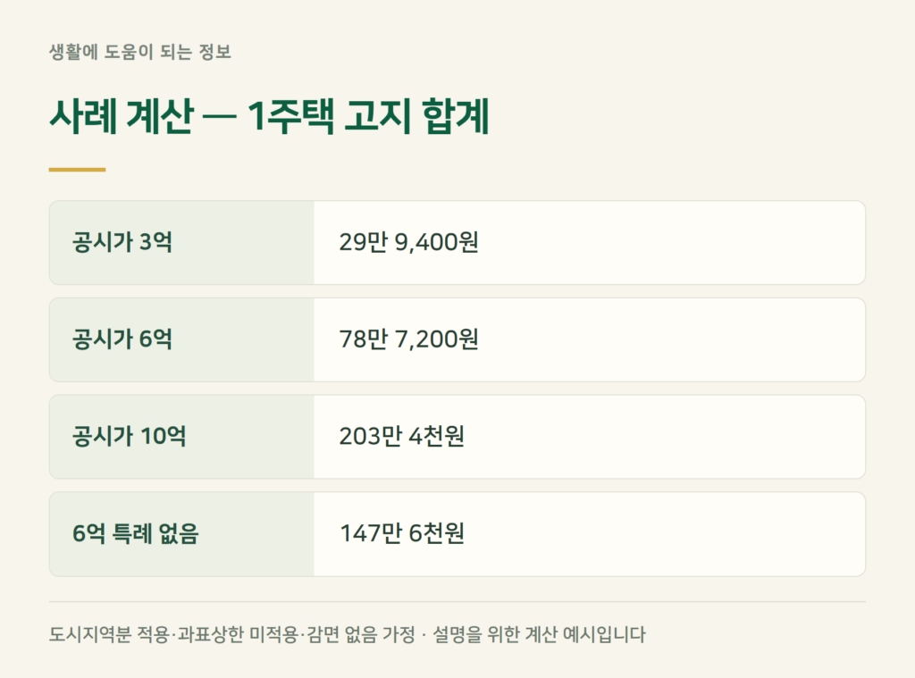 재산세 계산기 없이 해보기 — 공시가 3억·6억·10억 1주택