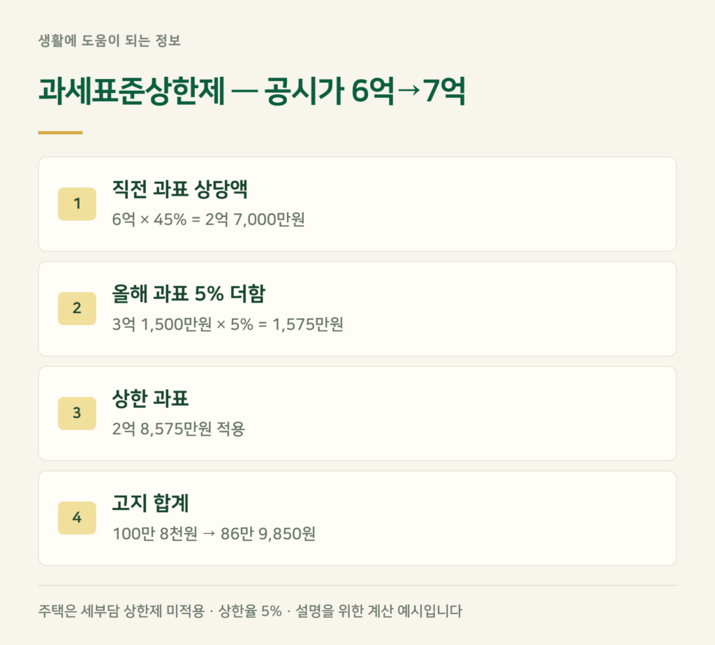 공시가격이 올랐는데 재산세는 덜 오르는 이유