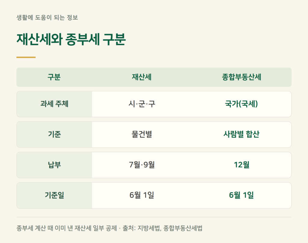 재산세와 종부세, 토지·건축물은 어떻게 다른가?
