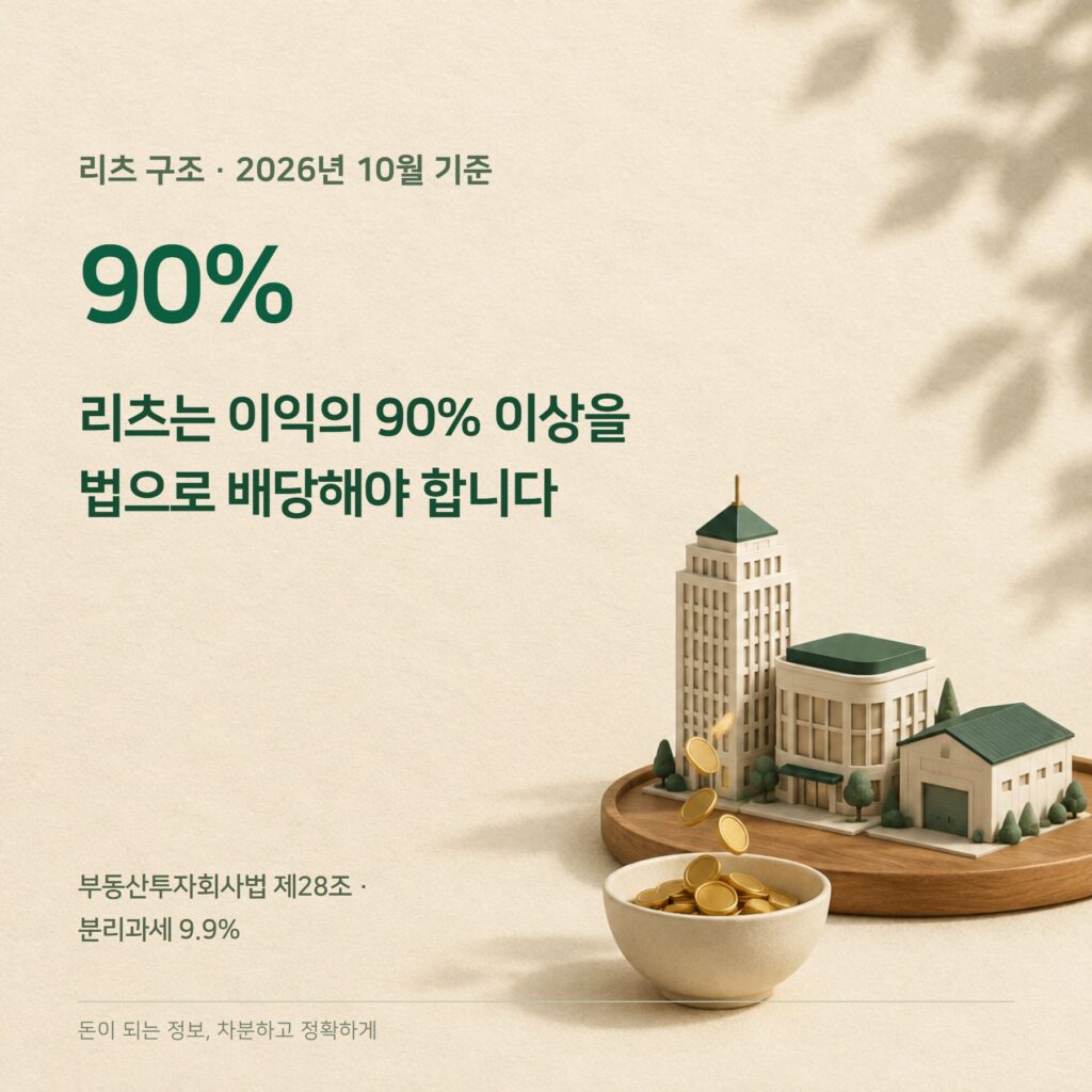 리츠 2026 — 배당 90% 의무·분리과세 9.9%·세금