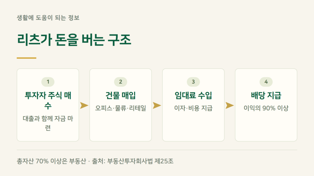 리츠 뜻 — 리츠는 어떻게 돈을 벌어 배당하나요?