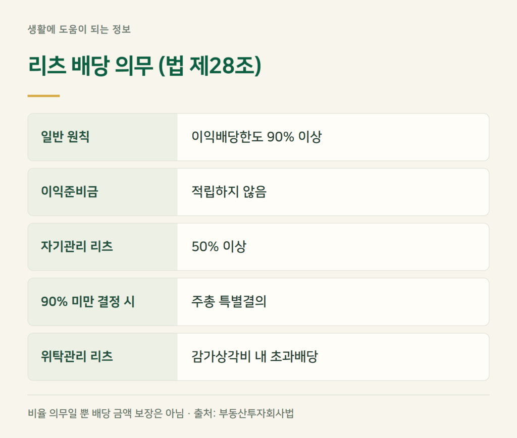리츠 배당 90% 의무, 법에는 어떻게 적혀 있나요?