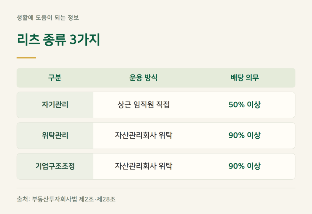 리츠 종류 — 자기관리·위탁관리·기업구조조정 리츠 차이는?