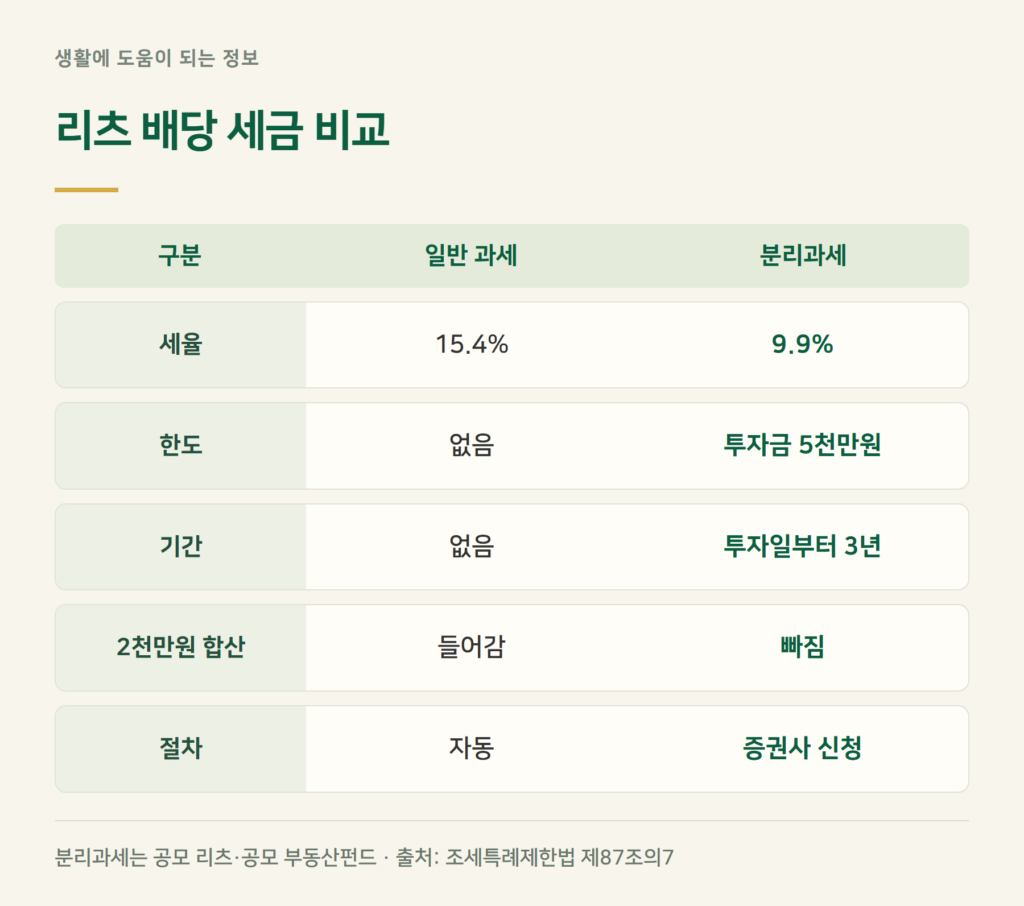 리츠 세금 — 배당소득세 15.4%와 분리과세 9.9%는 무엇이 다른가요?