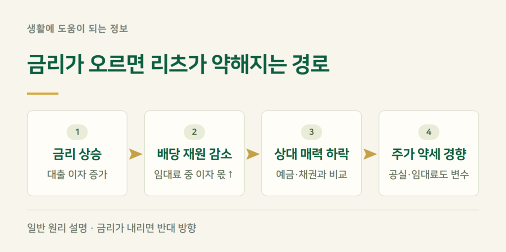 금리 오르면 리츠 주가는 왜 약해지나요?