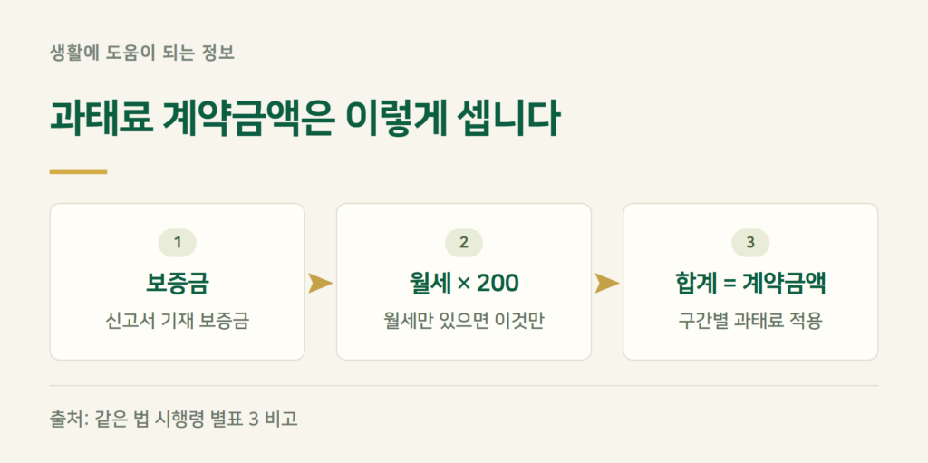 전월세신고 과태료, 계약금액은 어떻게 셈하나요?