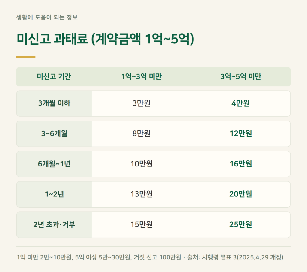 임대차신고 과태료 기준표, 얼마씩 나오나요?