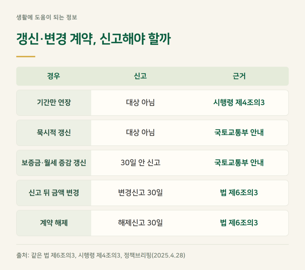 전월세 신고제 묵시적 갱신·재계약도 신고하나요?