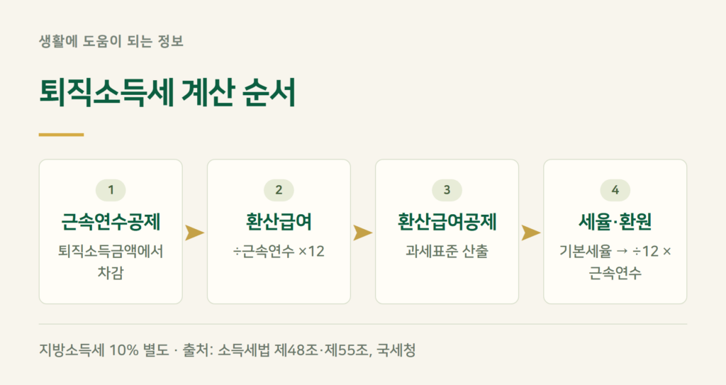 퇴직소득세 계산 구조, 몇 단계로 하나요?
