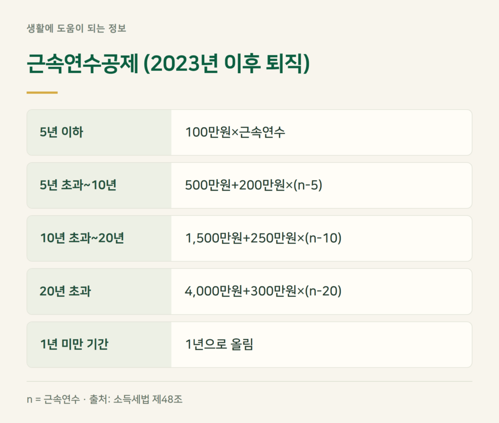 근속연수공제는 근속연수별로 얼마인가요?